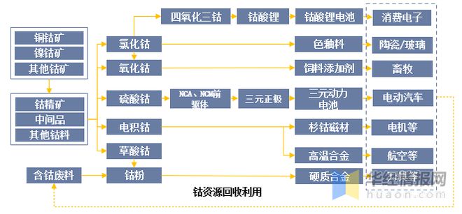 2022年中国钴资源产业链全景图鉴:原料进口依赖程度高,加工能力全球第一「图」